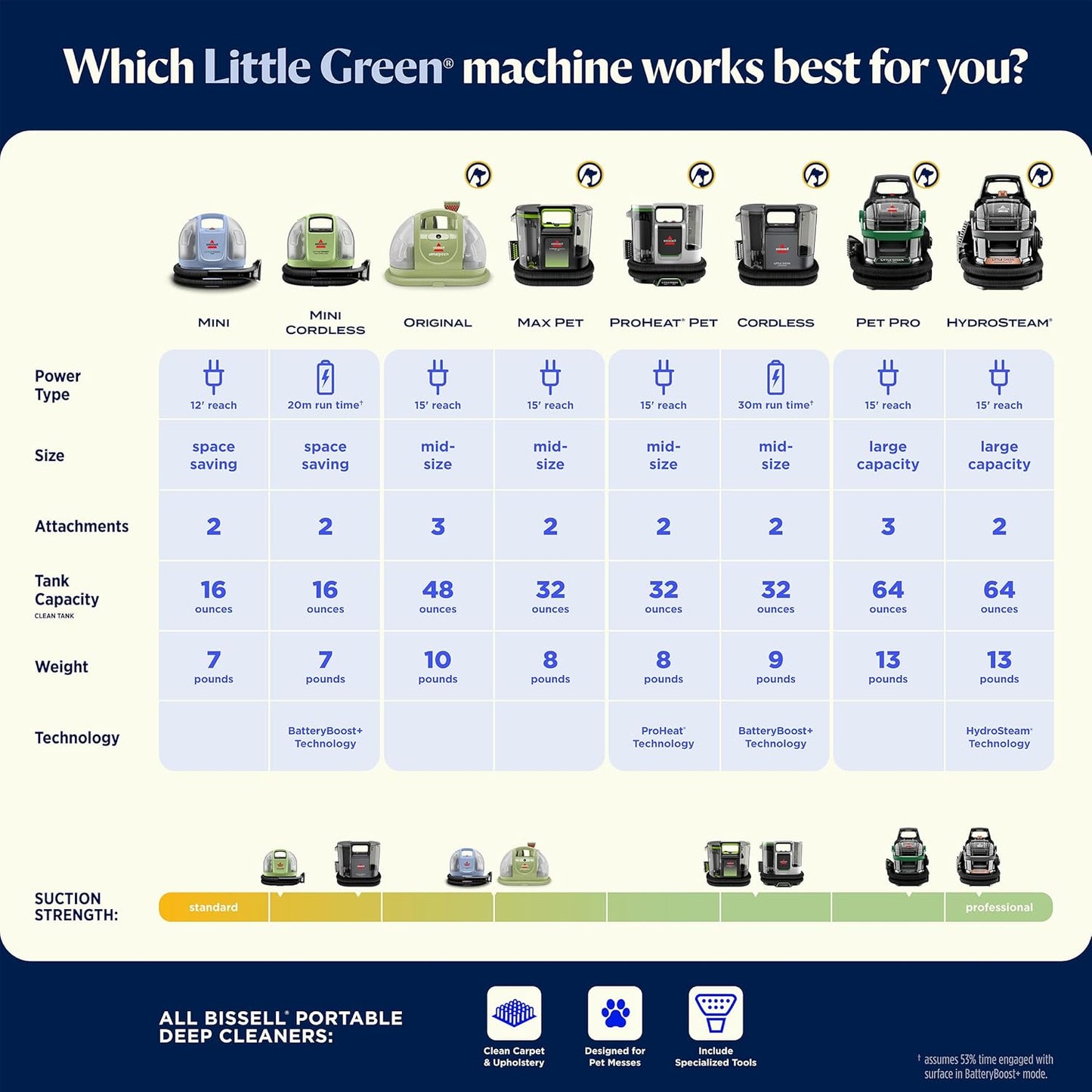 Little Green Mini Portable Carpet and Upholstery Deep Cleaner, Car/Auto Detailer, with Hydrorinse Self-Cleaning Tool and 4" Tough Stain Tool, Limited Edition Color Lake, 4075F