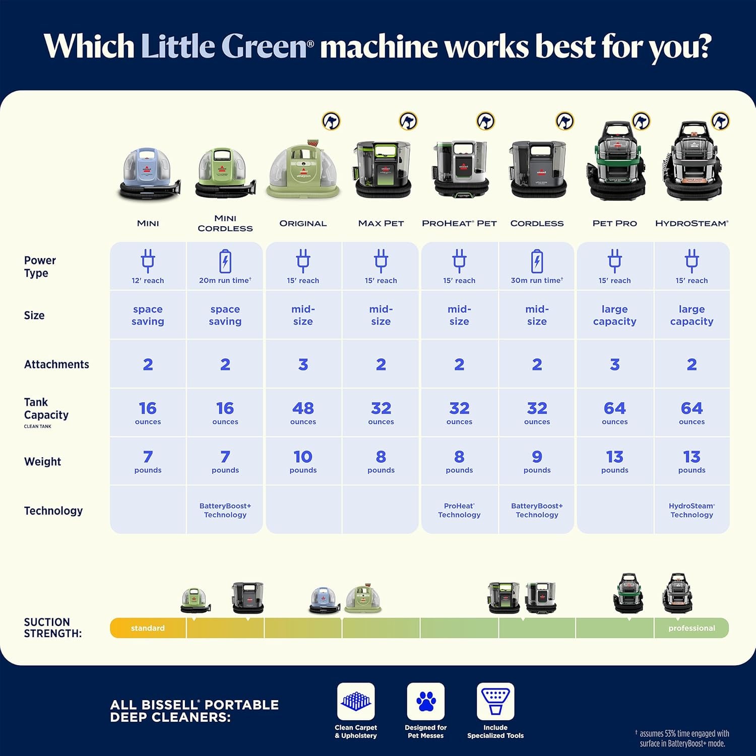 Little Green Mini Portable Carpet and Upholstery Deep Cleaner, Car/Auto Detailer, with Hydrorinse Self-Cleaning Tool and 4" Tough Stain Tool, Limited Edition Color Lake, 4075F